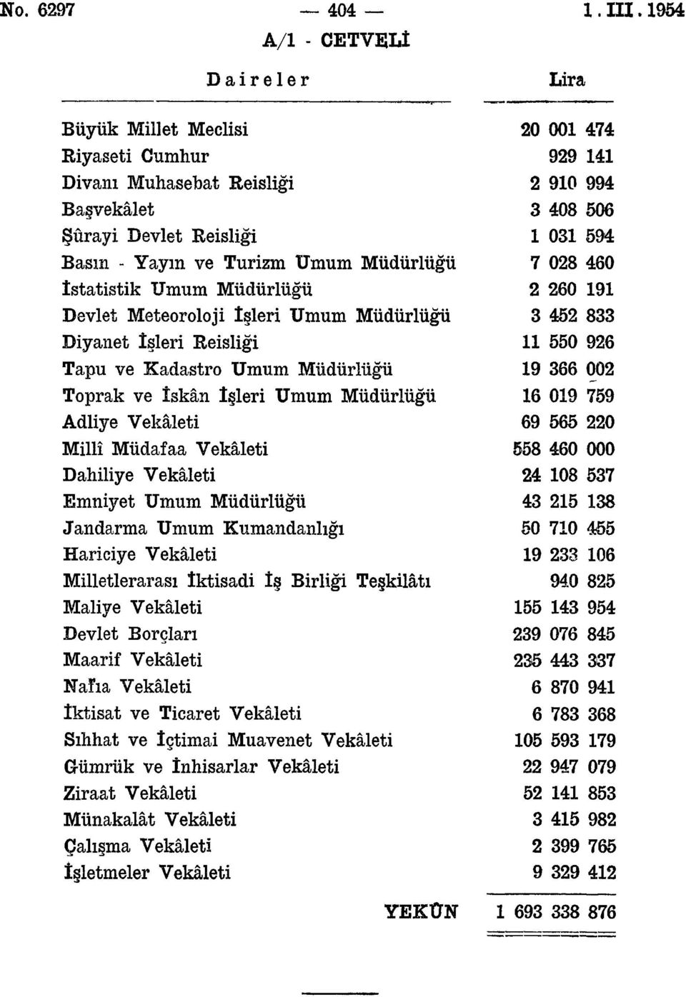 Umum Müdürlüğü 7 028 460 istatistik Umum Müdürlüğü 2 260 191 Devlet Meteoroloji işleri Umum Müdürlüğü 3 452 833 Diyanet işleri Reisliği 11 550 926 Tapu ve Kadastro Umum Müdürlüğü 19 366 002 Toprak ve