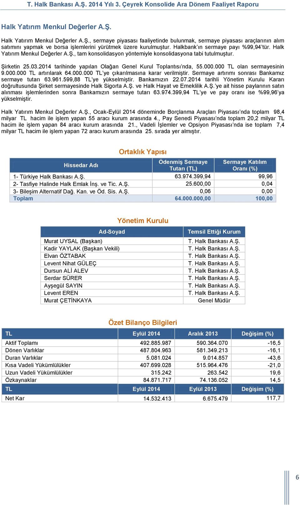 Halkbank ın sermaye payı %99,94 tür. Halk Yatırım Menkul Değerler A.Ş., tam konsolidasyon yöntemiyle konsolidasyona tabi tutulmuştur. Şirketin 25.03.