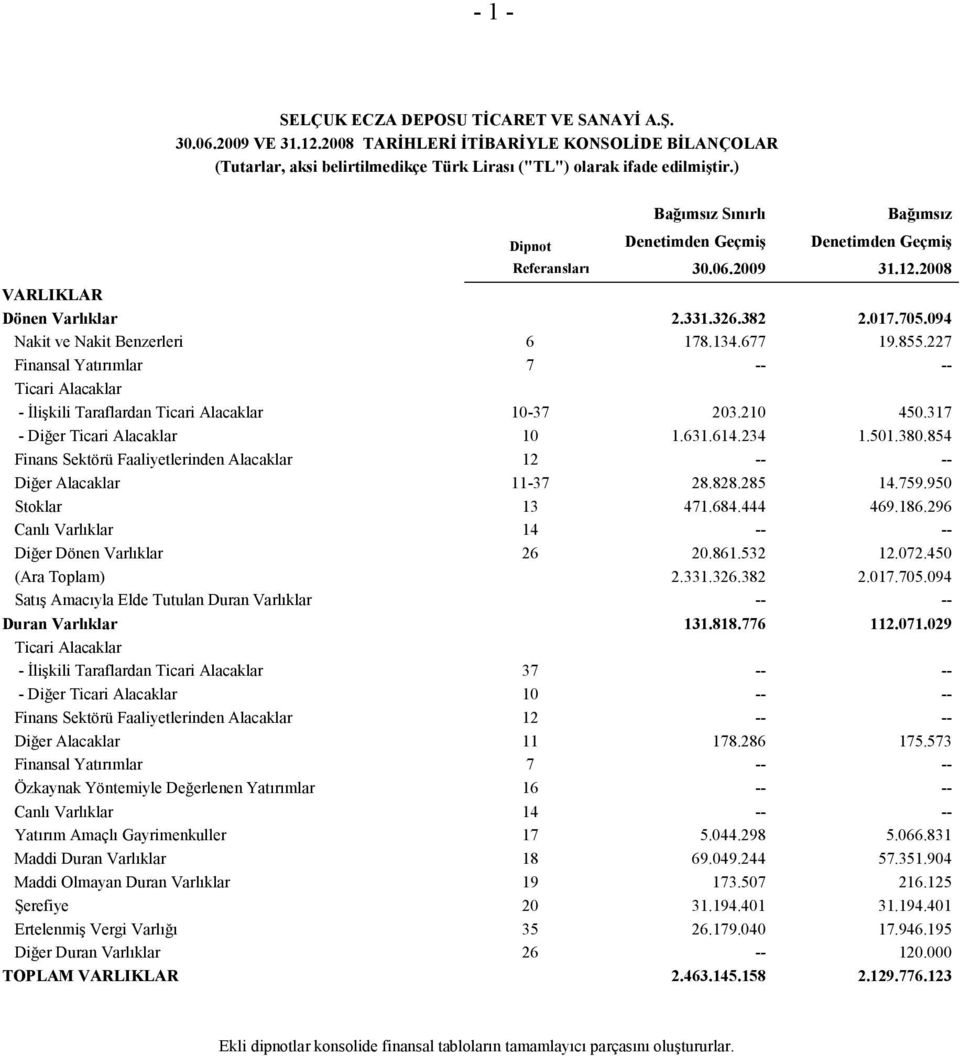 677 19.855.227 Finansal Yatırımlar 7 -- -- Ticari Alacaklar - Đlişkili Taraflardan Ticari Alacaklar 10-37 203.210 450.317 - Diğer Ticari Alacaklar 10 1.631.614.234 1.501.380.