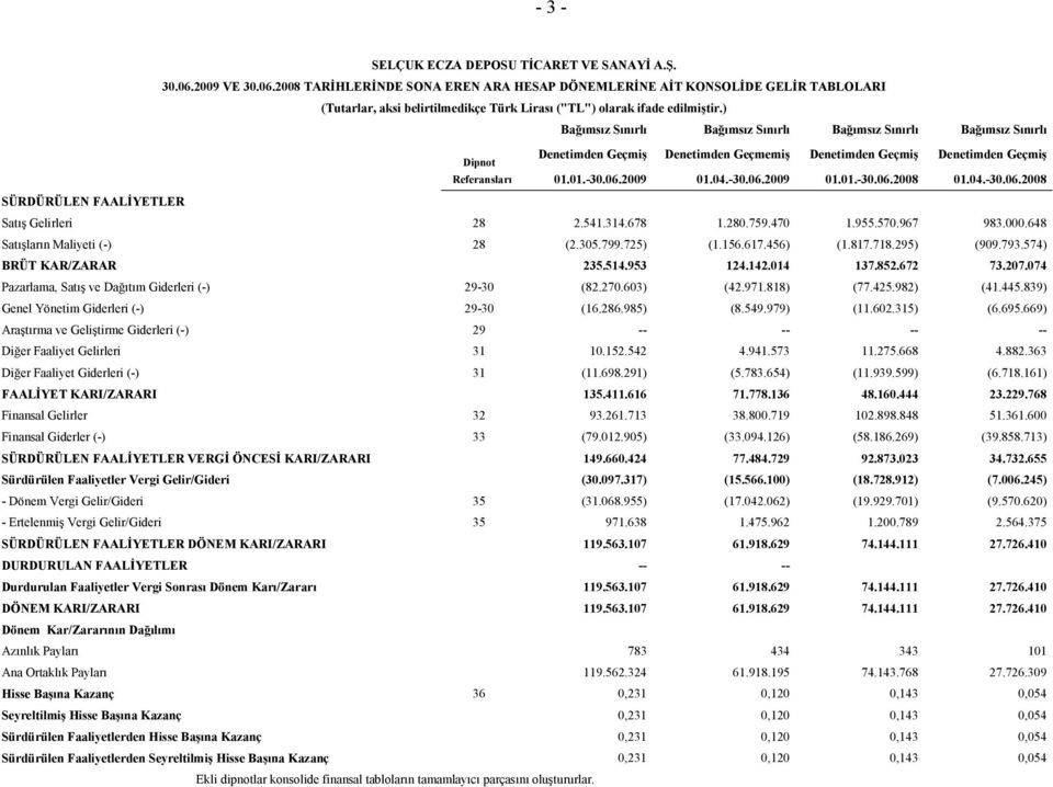 04.-30.06.2008 SÜRDÜRÜLE FAALĐYETLER Satış Gelirleri 28 2.541.314.678 1.280.759.470 1.955.570.967 983.000.648 Satışların Maliyeti (-) 28 (2.305.799.725) (1.156.617.456) (1.817.718.295) (909.793.