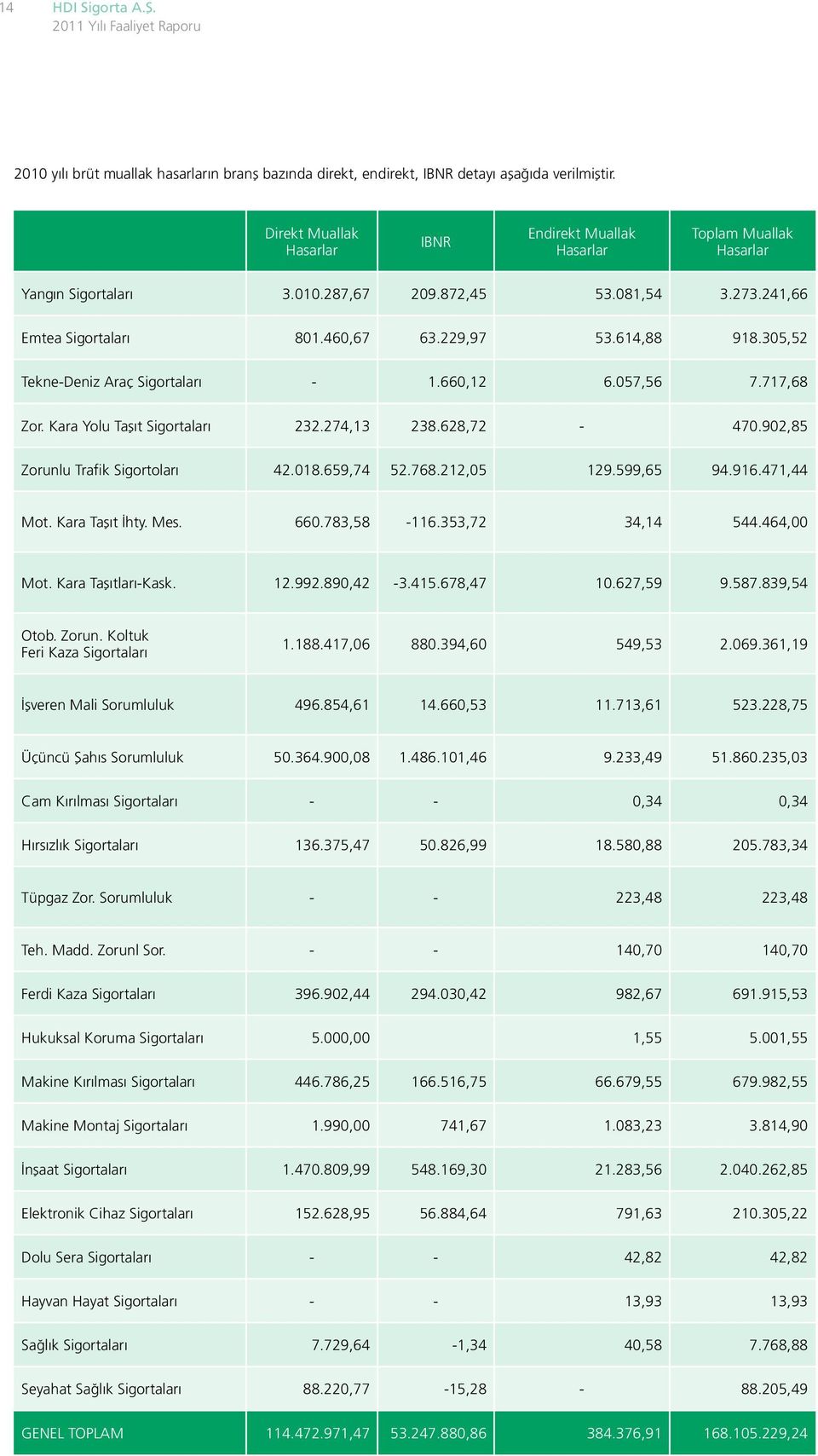 305,52 Tekne-Deniz Araç Sigortaları - 1.660,12 6.057,56 7.717,68 Zor. Kara Yolu Taşıt Sigortaları 232.274,13 238.628,72-470.902,85 Zorunlu Trafik Sigortoları 42.018.659,74 52.768.212,05 129.599,65 94.