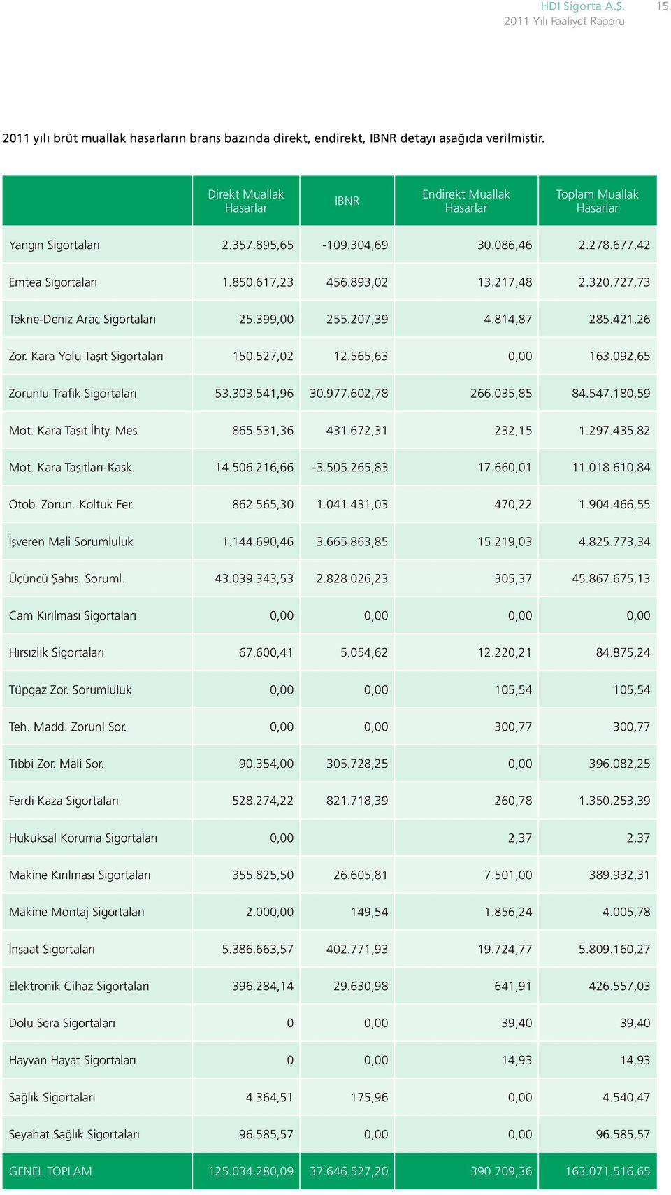 320.727,73 Tekne-Deniz Araç Sigortaları 25.399,00 255.207,39 4.814,87 285.421,26 Zor. Kara Yolu Taşıt Sigortaları 150.527,02 12.565,63 0,00 163.092,65 Zorunlu Trafik Sigortaları 53.303.541,96 30.977.