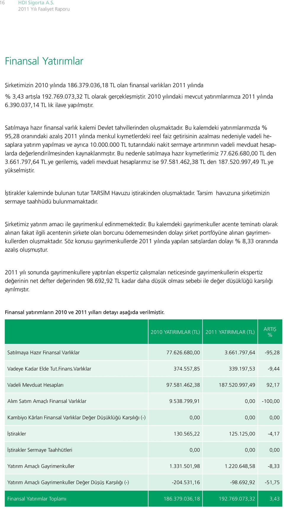 Bu kalemdeki yatırımlarımızda % 95,28 oranındaki azalış 2011 yılında menkul kıymetlerdeki reel faiz getirisinin azalması nedeniyle vadeli hesaplara yatırım yapılması ve ayrıca 10.000.