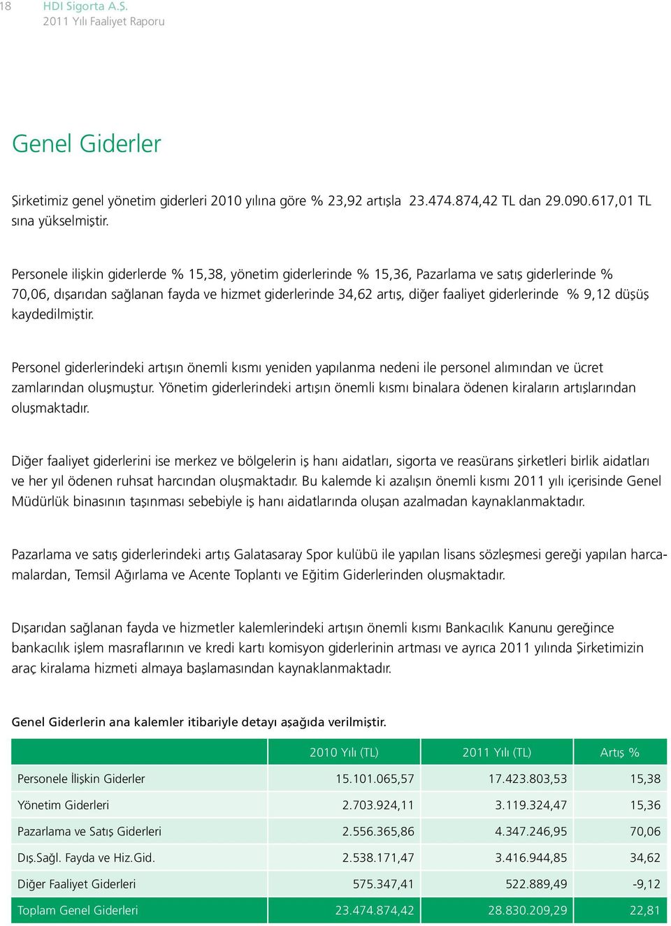 9,12 düşüş kaydedilmiştir. Personel giderlerindeki artışın önemli kısmı yeniden yapılanma nedeni ile personel alımından ve ücret zamlarından oluşmuştur.