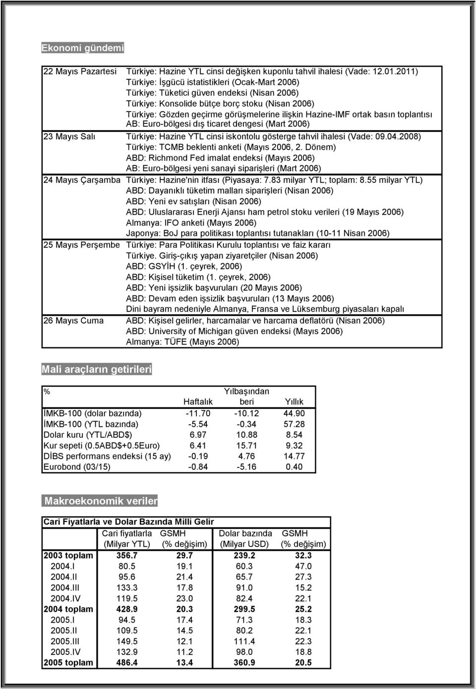 Hazine-IMF ortak basın toplantısı AB: Euro-bölgesi dış ticaret dengesi (Mart 2006) 23 Mayıs Salı Türkiye: Hazine YTL cinsi iskontolu gösterge tahvil ihalesi (Vade: 09.04.