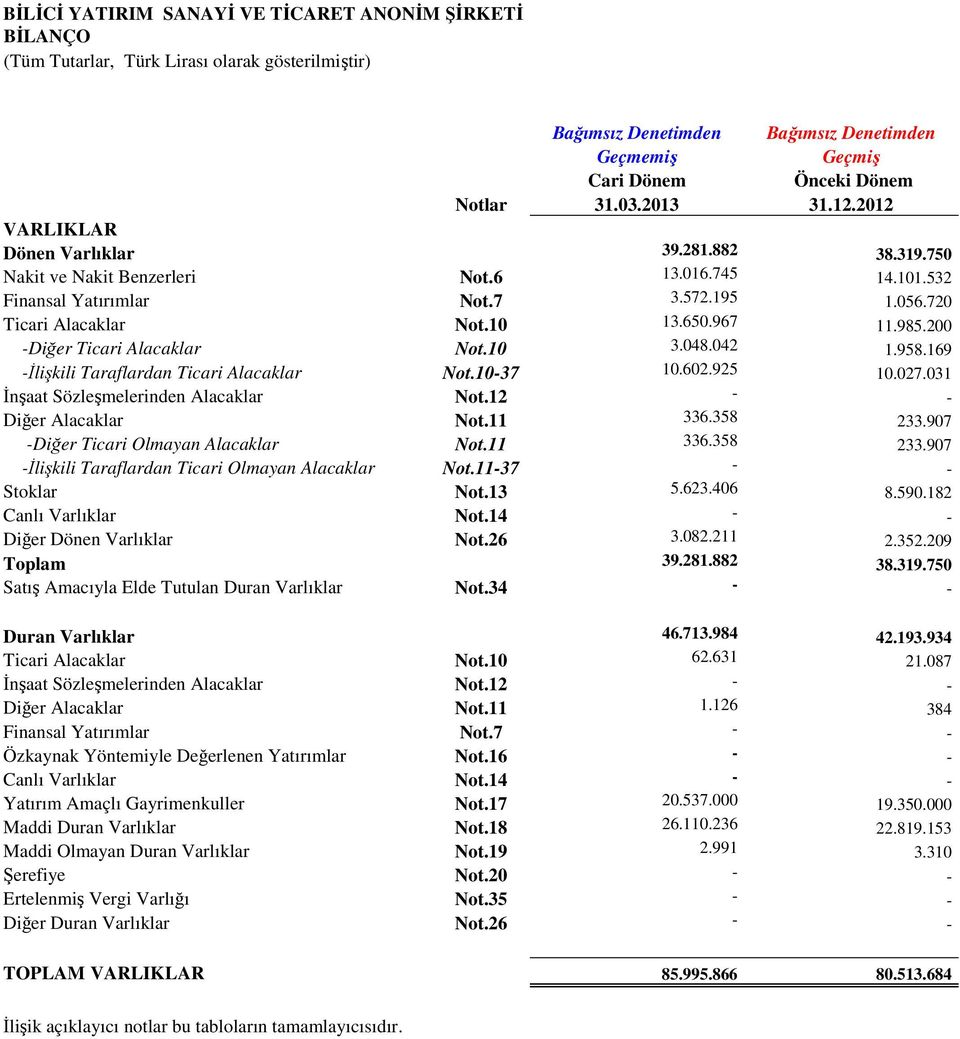 967 11.985.200 -Diğer Ticari Alacaklar Not.10 3.048.042 1.958.169 -İlişkili Taraflardan Ticari Alacaklar Not.10-37 10.602.925 10.027.031 İnşaat Sözleşmelerinden Alacaklar Not.
