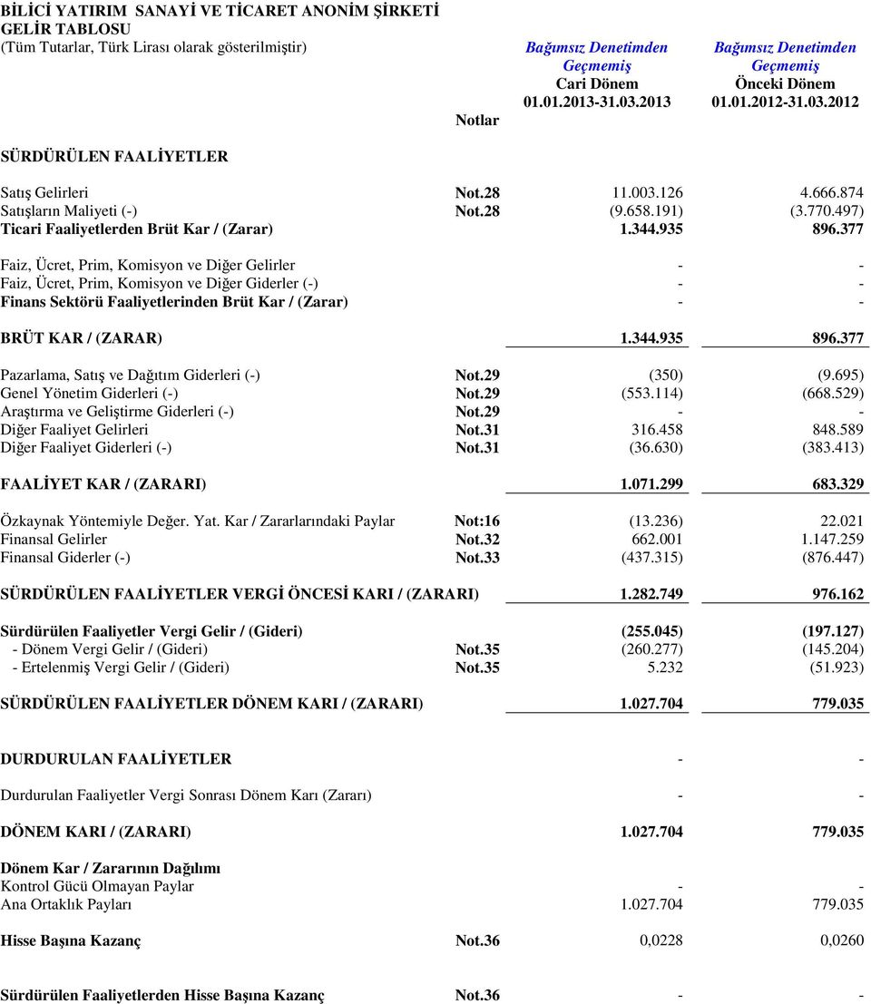 497) Ticari Faaliyetlerden Brüt Kar / (Zarar) 1.344.935 896.