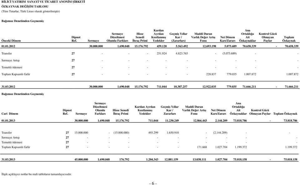 Ortaklığa Ait Özkaynaklar Kontrol Gücü Olmayan Paylar 01.01.2012 30.000.000 1.690.048 15.176.792 459.120 5.563.492 12.693.198 5.075.689 70.658.339-70.658.339 Transfer 27 - - - 251.924 4.823.765 - (5.
