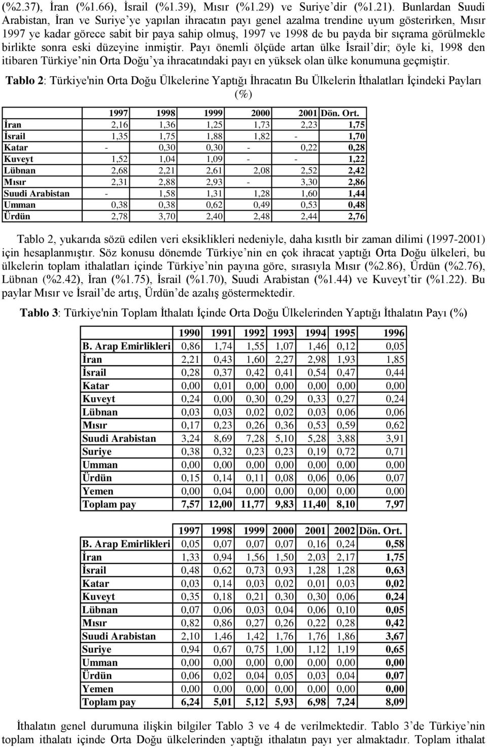görülekle birlikte sonra eski düzeyine iniştir. Payı öneli ölçüde artan ülke İsrail dir; öyle ki, 998 den ibaren Türkiye nin Orta Doğu ya ihracatındaki payı en yüksek olan ülke konuuna geçiştir.