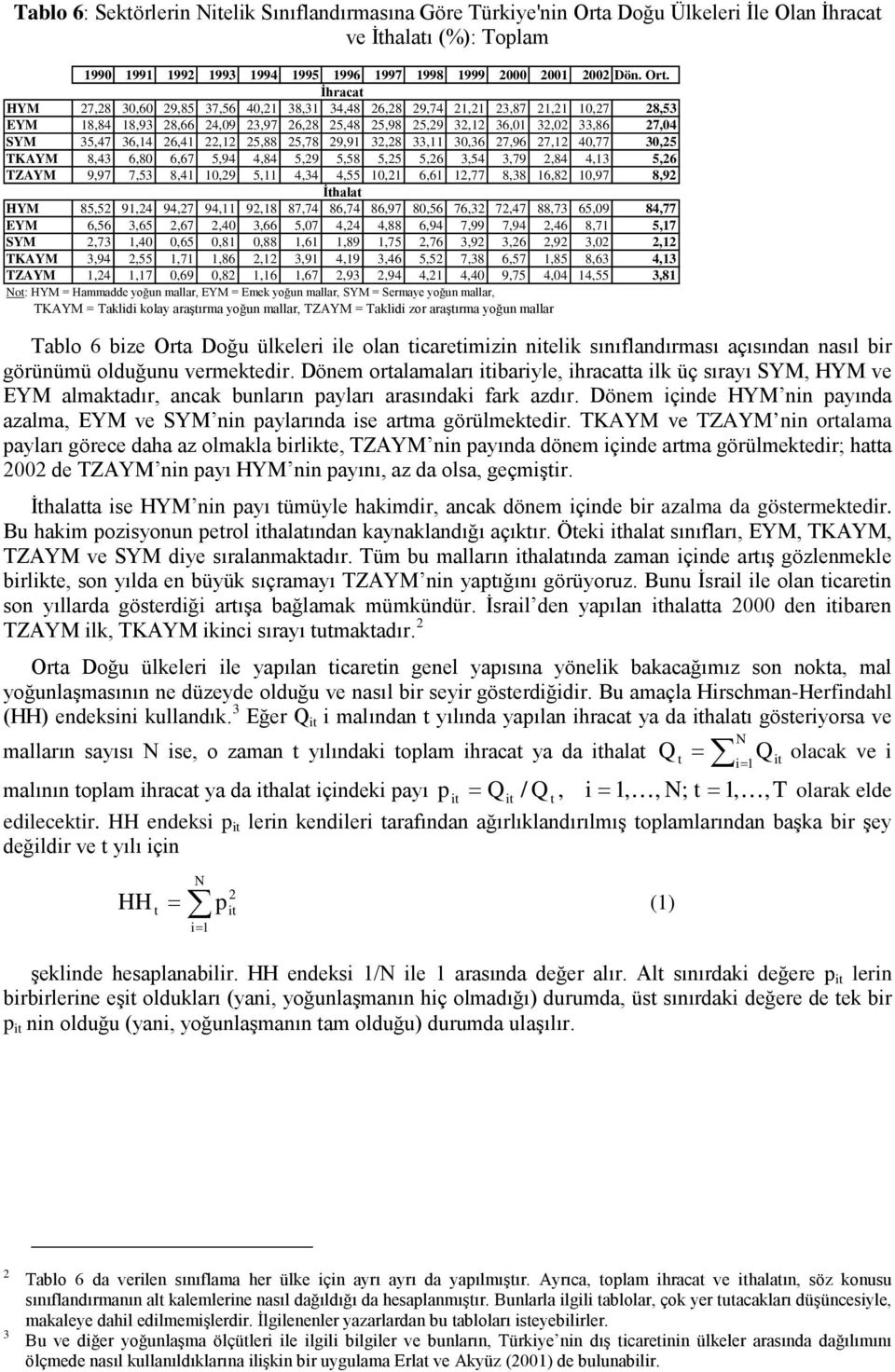 İhracat HYM 27,28 3,6 29,85 37,56 4,2 38,3 34,48 26,28 29,74 2,2 23,87 2,2,27 28,53 EYM 8,84 8,93 28,66 24,9 23,97 26,28 25,48 25,98 25,29 32,2 36, 32,2 33,86 27,4 SYM 35,47 36,4 26,4 22,2 25,88