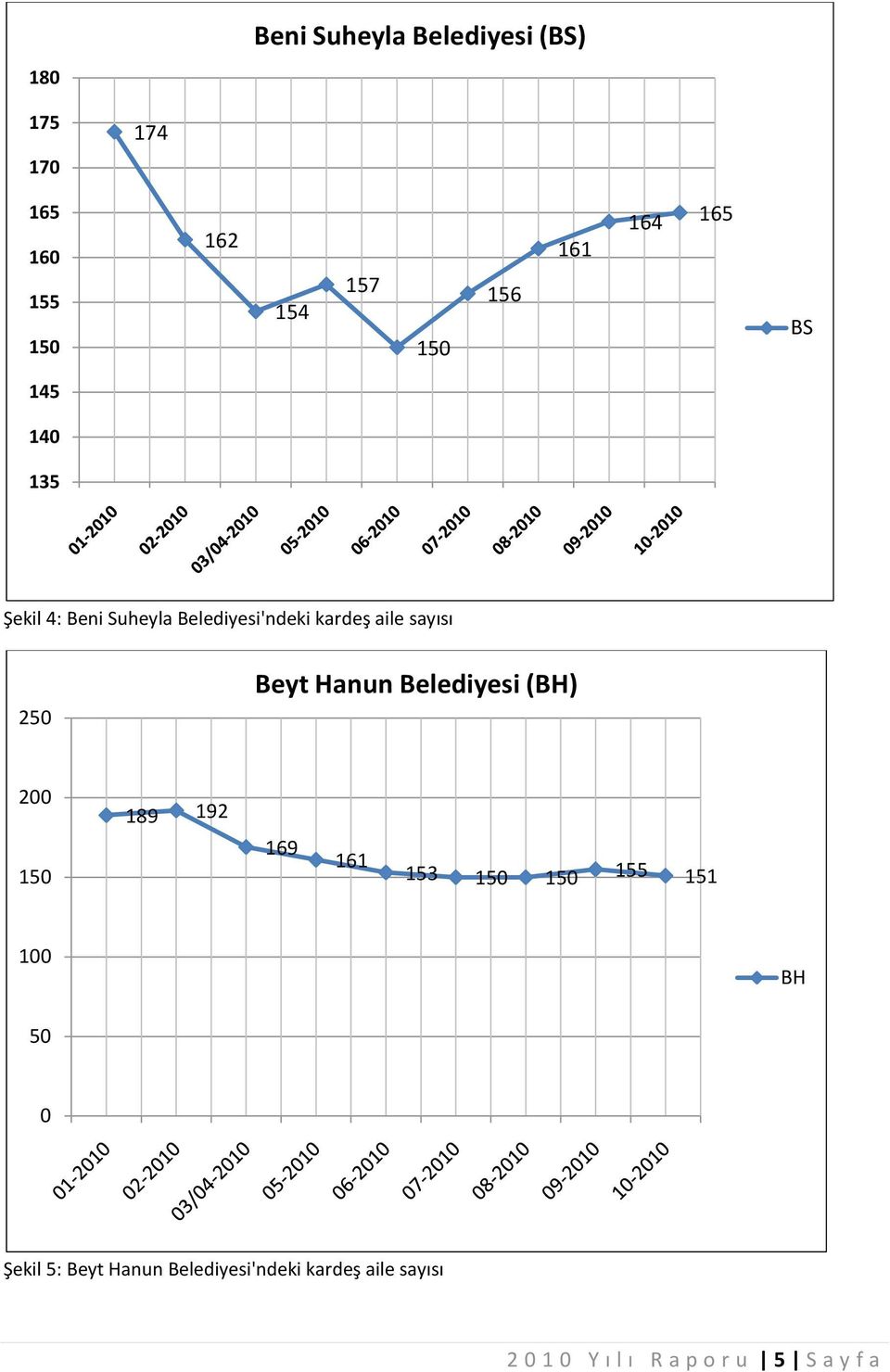 25 Beyt Hanun Belediyesi (BH) 2 15 189 192 169 161 153 15 15 155 151 1 BH 5 Şekil