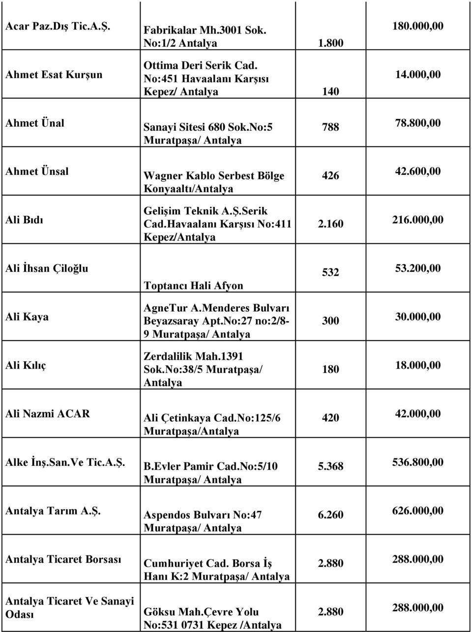 000,00 Ali Ġhsan Çiloğlu Ali Kaya Ali Kılıç Toptancı Hali Afyon AgneTur A.Menderes Bulvarı Beyazsaray Apt.No:27 no:2/8-9 MuratpaĢa/ Zerdalilik Mah.1391 Sok.No:38/5 MuratpaĢa/ 532 53.200,00 300 30.