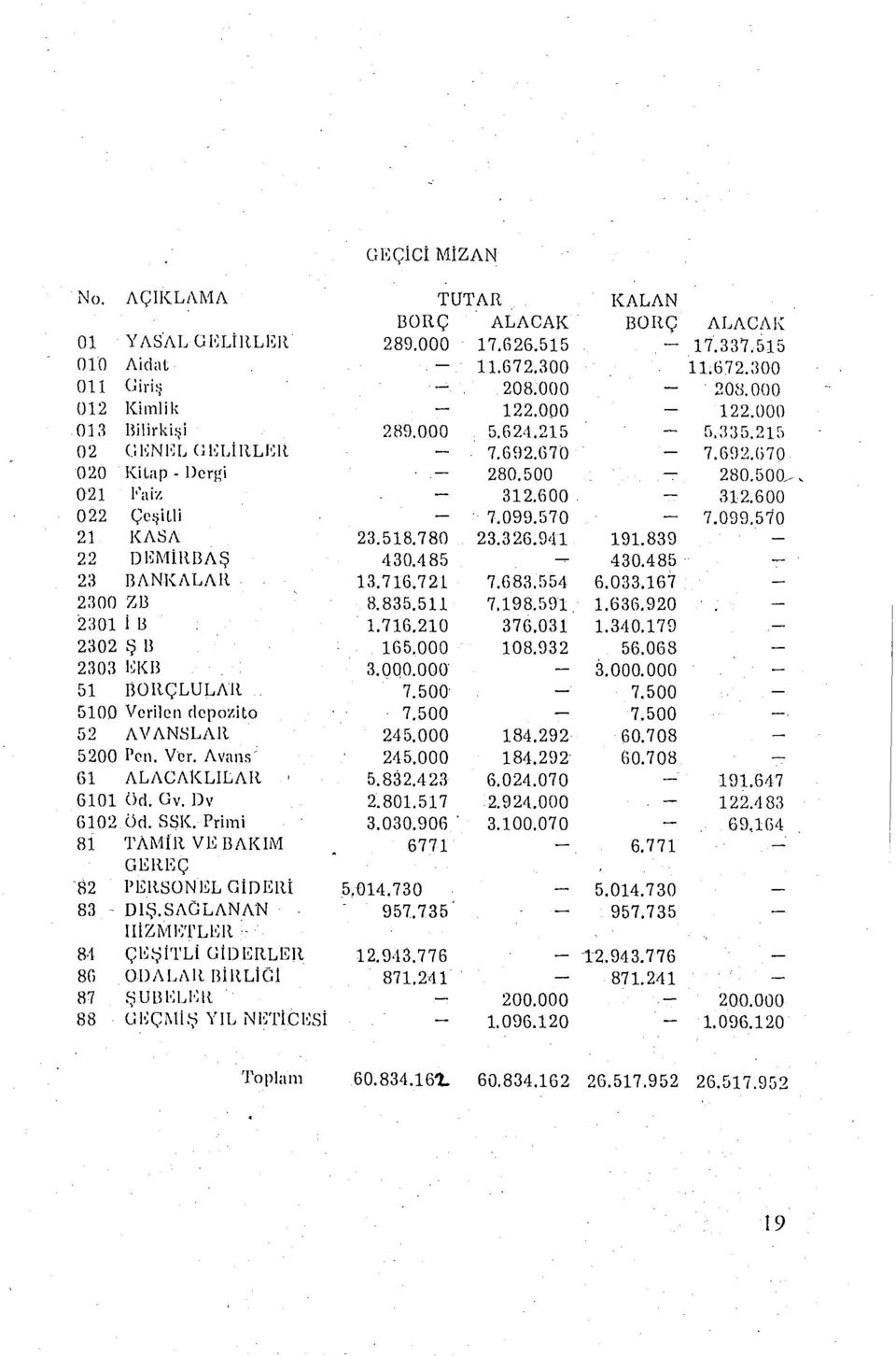 518.780 23.326.941 191.839 22 D l~mirbaş 430.485 430.485 2a BANKALAR 13.716.721 7.683.554 6.033.167 2300 ZJJ 8.835.511 7.198.591 1.636.920 2aoı i B 1.716.210 376.031 1.340.179 2302 Ş B 165.000 108.