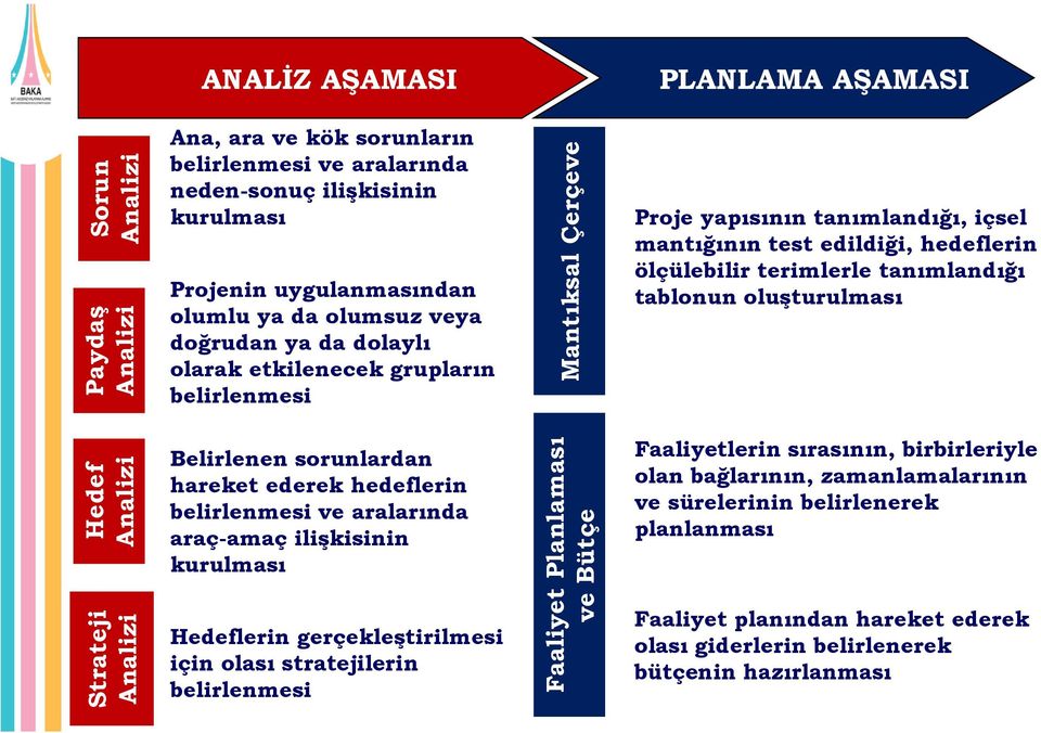 test edildiği, hedeflerin ölçülebilir terimlerle tanımlandığı tablonun oluģturulması Belirlenen sorunlardan hareket ederek hedeflerin belirlenmesi ve aralarında araç-amaç iliģkisinin kurulması