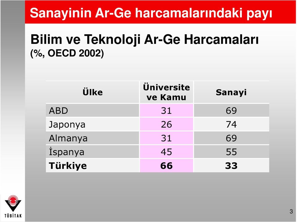 Ülke Üniversite ve Kamu Sanayi ABD 31 69