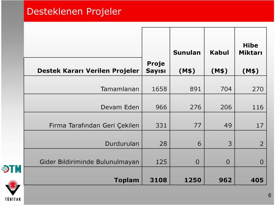 Eden 966 276 206 116 Firma Tarafından Geri Çekilen 331 77 49 17