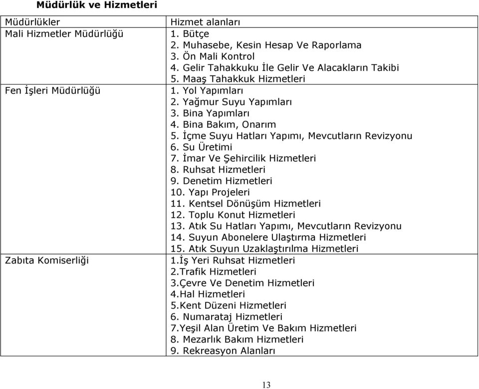 İçme Suyu Hatları Yapımı, Mevcutların Revizyonu 6. Su Üretimi 7. İmar Ve Şehircilik Hizmetleri 8. Ruhsat Hizmetleri 9. Denetim Hizmetleri 10. Yapı Projeleri 11. Kentsel Dönüşüm Hizmetleri 12.