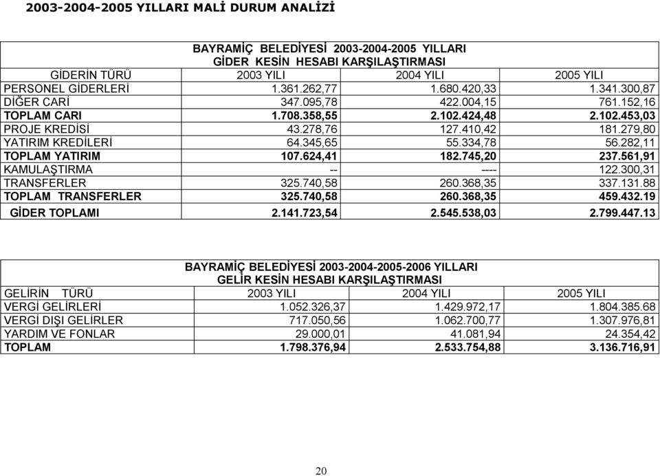 334,78 56.282,11 TOPLAM YATIRIM 107.624,41 182.745,20 237.561,91 KAMULAŞTIRMA -- ---- 122.300,31 TRANSFERLER 325.740,58 260.368,35 337.131.88 TOPLAM TRANSFERLER 325.740,58 260.368,35 459.432.