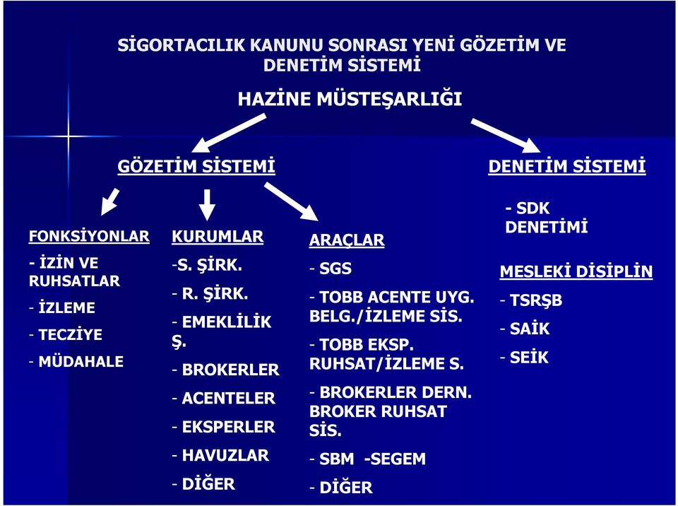 - BROKERLER - ACENTELER - EKSPERLER - HAVUZLAR - D0ER - SGS - TOBB ACENTE UYG. BELG./ZLEME SS. - TOBB EKSP.