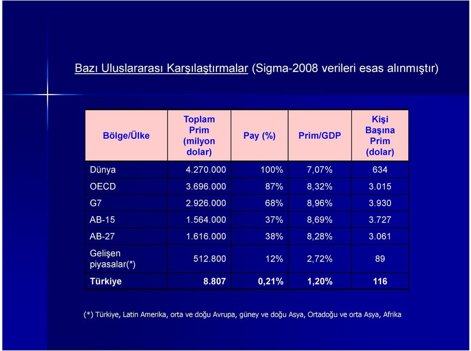 000 68% 8,96% 3.930 AB-15 1.564.000 37% 8,69% 3.727 AB-27 1.616.000 38% 8,28% 3.061 Gelien piyasalar(*) 512.