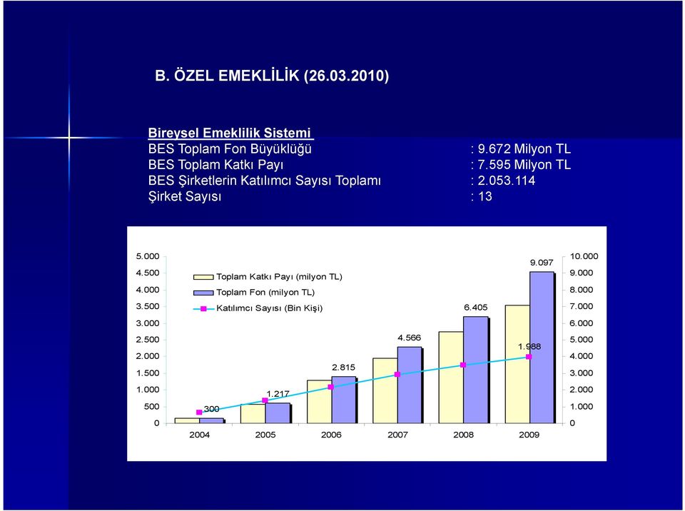 000 9.097 10.000000 4.500 Toplam Katk Pay (milyon TL) 9.000 4.000 Toplam Fon (milyon TL) 8.000 3.