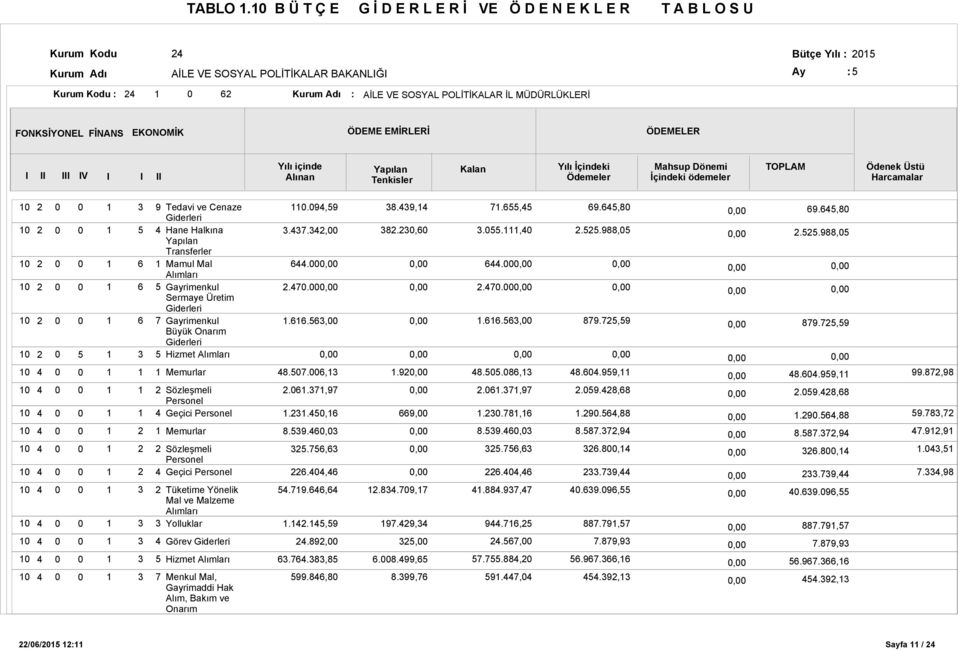 AİLE VE SOSYAL POLİTİKALAR İL MÜDÜRLÜKLERİ V Görev Hizmet Tedavi ve Cenaze Mamul Mal Gayrimenkul Sermaye Üretim