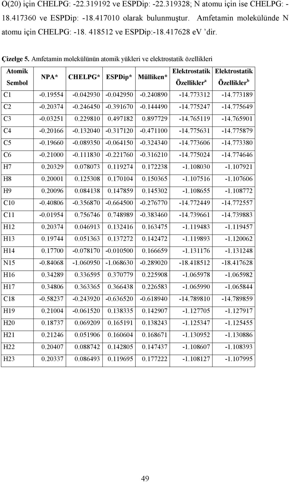 Amfetamin molekülünün atomik yükleri ve elektrostatik özellikleri Atomik NPA* CHELPG* ESPDip* Mülliken* Elektrostatik Elektrostatik Sembol Özellikler a Özellikler b C1-0.19554-0.042930-0.042950-0.