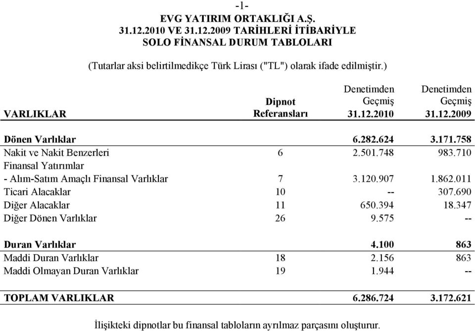 710 Finansal Yatırımlar - Alım-Satım Amaçlı Finansal Varlıklar 7 3.120.907 1.862.011 Ticari Alacaklar 10 -- 307.690 Diğer Alacaklar 11 650.394 18.347 Diğer Dönen Varlıklar 26 9.