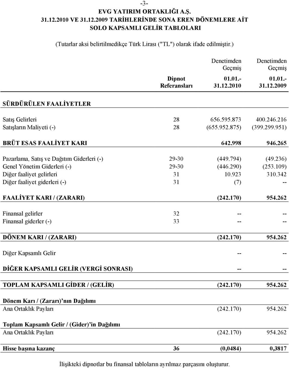 265 Pazarlama, Satış ve Dağıtım Giderleri (-) 29-30 (449.794) (49.236) Genel Yönetim Giderleri (-) 29-30 (446.290) (253.109) Diğer faaliyet gelirleri 31 10.923 310.