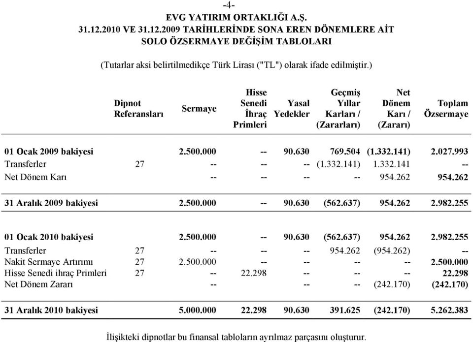 504 (1.332.141) 2.027.993 Transferler 27 -- -- -- (1.332.141) 1.332.141 -- Net Dönem Karı -- -- -- -- 954.262 954.262 31 Aralık 2009 bakiyesi 2.500.000 -- 90.630 (562.637) 954.262 2.982.