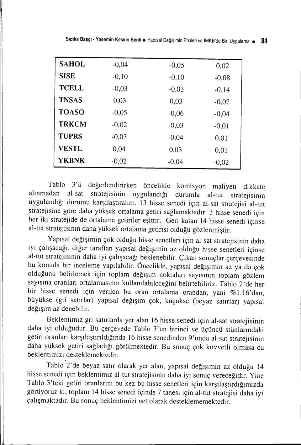 TUPRS -0,03-0,04 0,01 VESTL 0,04 0,03 0,01 YKBNK -0,02-0,04-0,02 Tablo 3'ü değerlendrrken öncelkle komsyon malyet dkkate alınmadan al-sat stratejsnn uygulandığı durumla al-tut stratejsnn uygulandığı