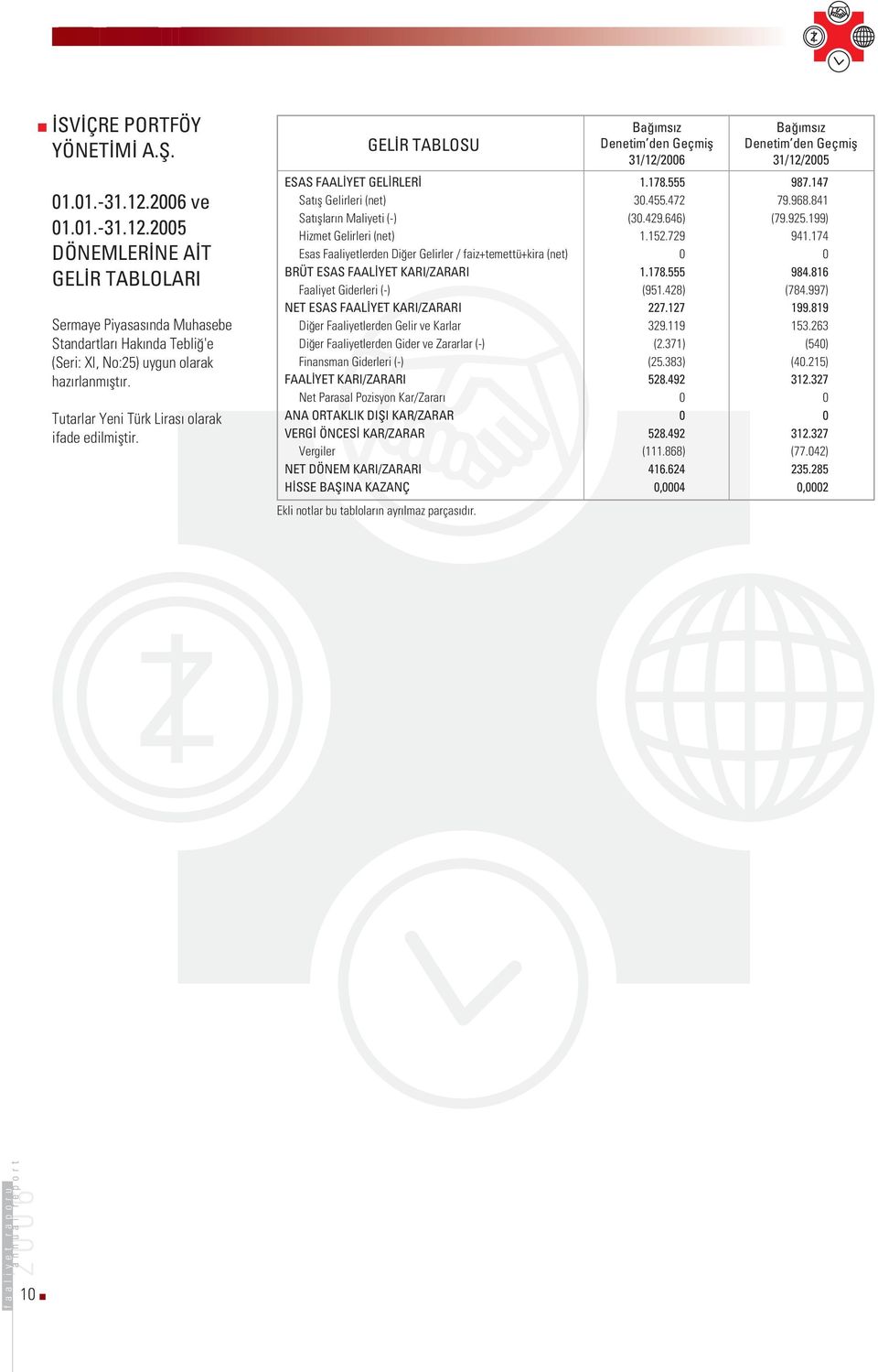 Tutarlar Yeni Türk Liras olarak ifade edilmifltir.