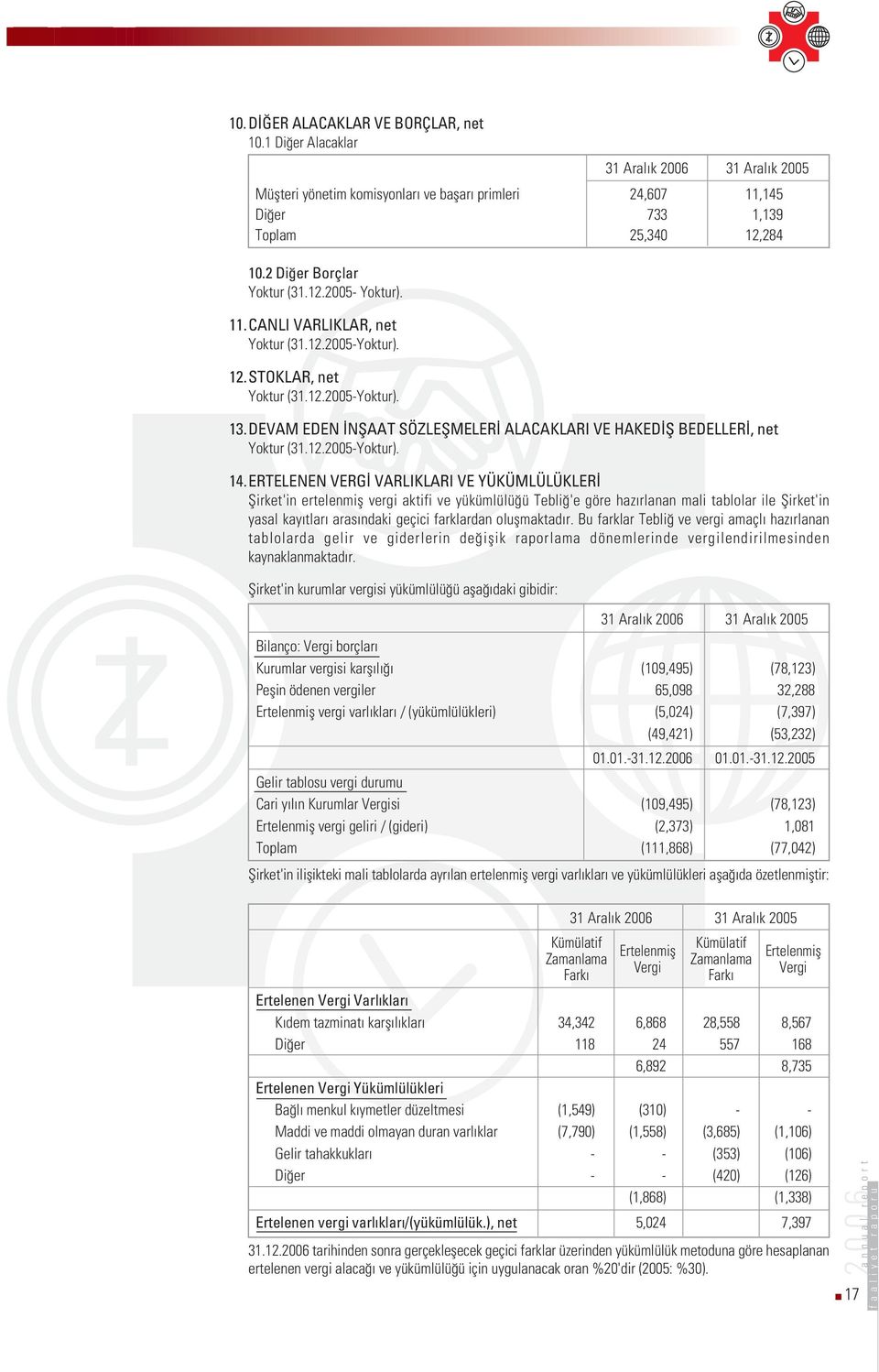 ERTELENEN VERG VARLIKLARI VE YÜKÜMLÜLÜKLER fiirket'in ertelenmifl vergi aktifi ve yükümlülü ü Tebli 'e göre haz rlanan mali tablolar ile fiirket'in yasal kay tlar aras ndaki geçici farklardan