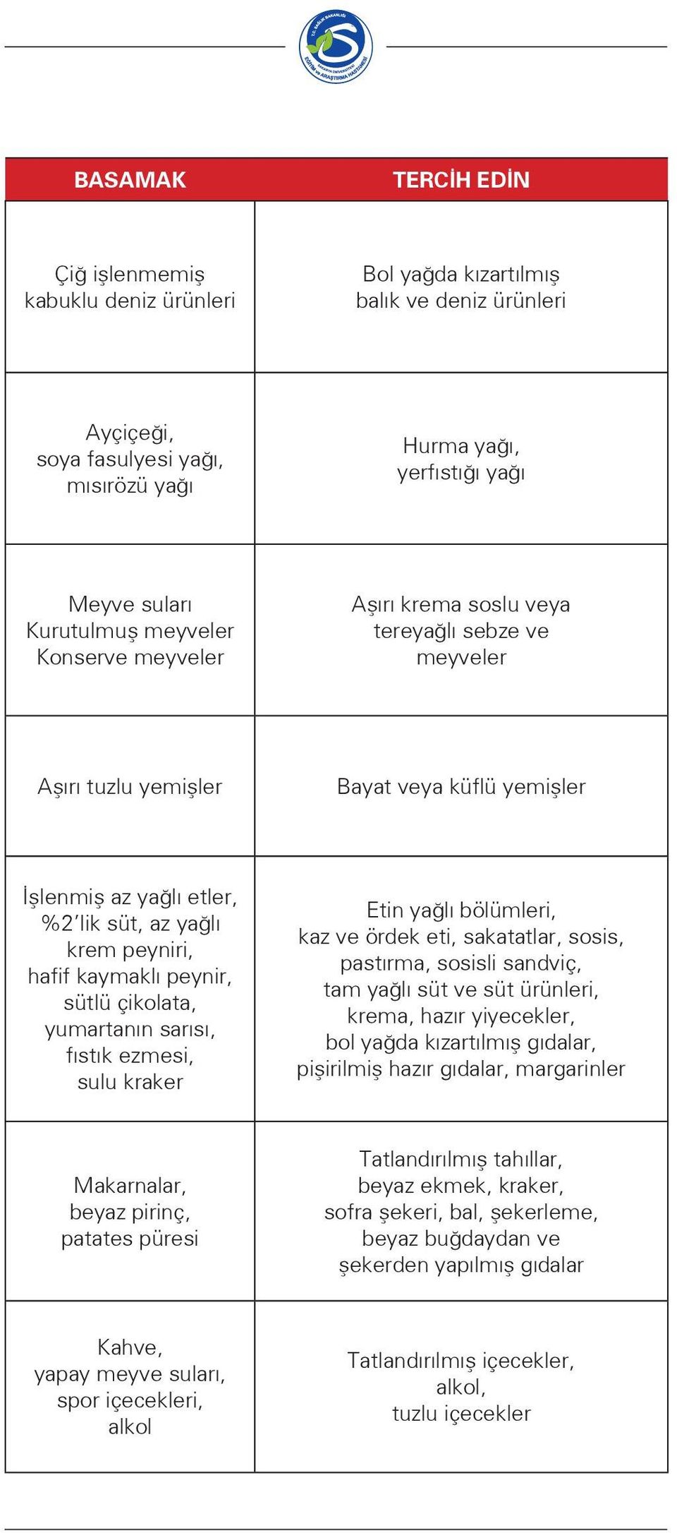 hafif kaymaklı peynir, sütlü çikolata, yumartanın sarısı, fıstık ezmesi, sulu kraker Etin yağlı bölümleri, kaz ve ördek eti, sakatatlar, sosis, pastırma, sosisli sandviç, tam yağlı süt ve süt