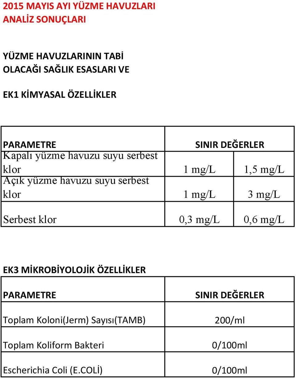 serbest 1 mg/l 1,5 mg/l klor 1 mg/l 3 mg/l Serbest klor 0,3 mg/l 0,6 mg/l EK3 MİKROBİYOLOJİK ÖZELLİKLER