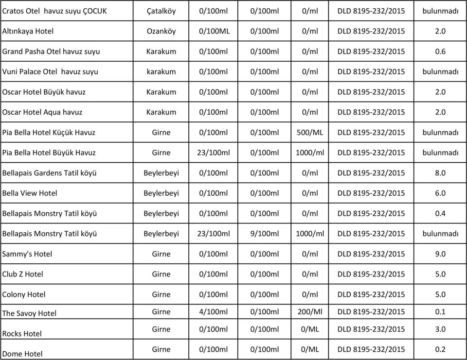 6 Vuni Palace Otel havuz suyu karakum 0/100ml 0/100ml 0/ml DLD 8195 232/2015 bulunmadı Oscar Hotel Büyük havuz Karakum 0/100ml 0/100ml 0/ml DLD 8195 232/2015 2.