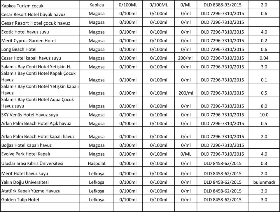 0 Merit Cyprus Garden Hotel Magosa 0/100ml 0/100ml 0/ml DLD 7296 7310/2015 0.2 Long Beach Hotel Magosa 0/100ml 0/100ml 0/ml DLD 7296 7310/2015 0.