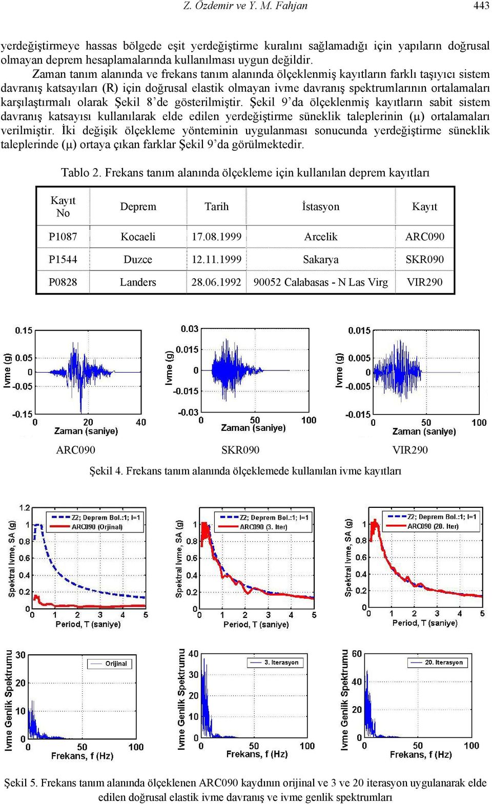 gösterilmiştir. Şekil 9 d ölçeklenmiş kyıtlrın sbit sistem dvrnış ktsyısı kullnılrk elde edilen yerdeğiştirme süneklik tleplerinin (µ) ortlmlrı verilmiştir.