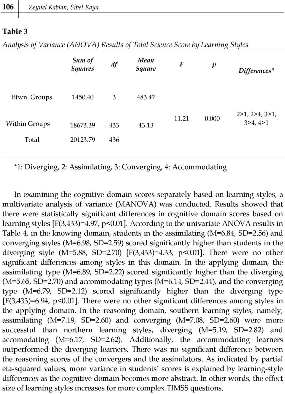 000 2>1, 2>4, 3>1, 3>4, 4>1 *1: Diverging, 2: Assimilating, 3: Converging, 4: Accommodating In examining the cognitive domain scores separately based on learning styles, a multivariate analysis of