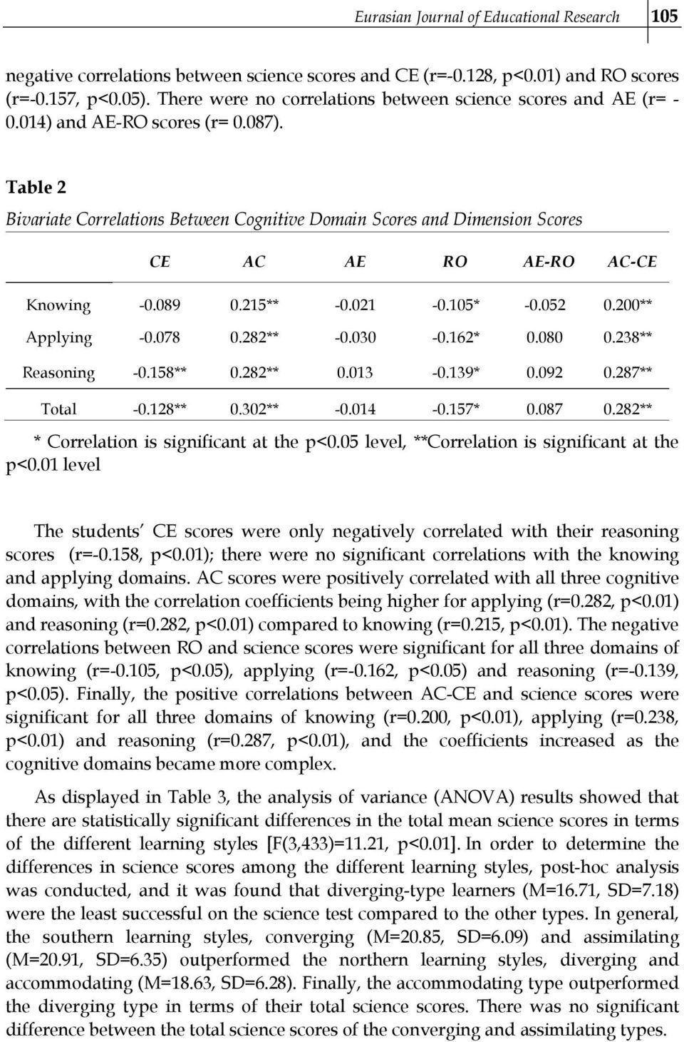 Table 2 Bivariate Correlations Between Cognitive Domain Scores and Dimension Scores CE AC AE RO AE-RO AC-CE Knowing -0.089 0.215** -0.021-0.105* -0.052 0.200** Applying -0.078 0.282** -0.030-0.162* 0.