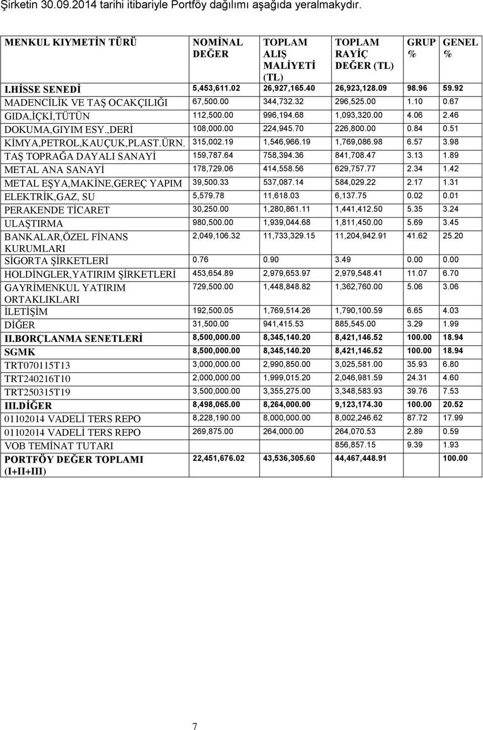 46 DOKUMA,GIYIM ESY.,DERİ 108,000.00 224,945.70 226,800.00 0.84 0.51 KİMYA,PETROL,KAUÇUK,PLAST.ÜRN. 315,002.19 1,546,966.19 1,769,086.98 6.57 3.98 TAŞ TOPRAĞA DAYALI SANAYİ 159,787.64 758,394.