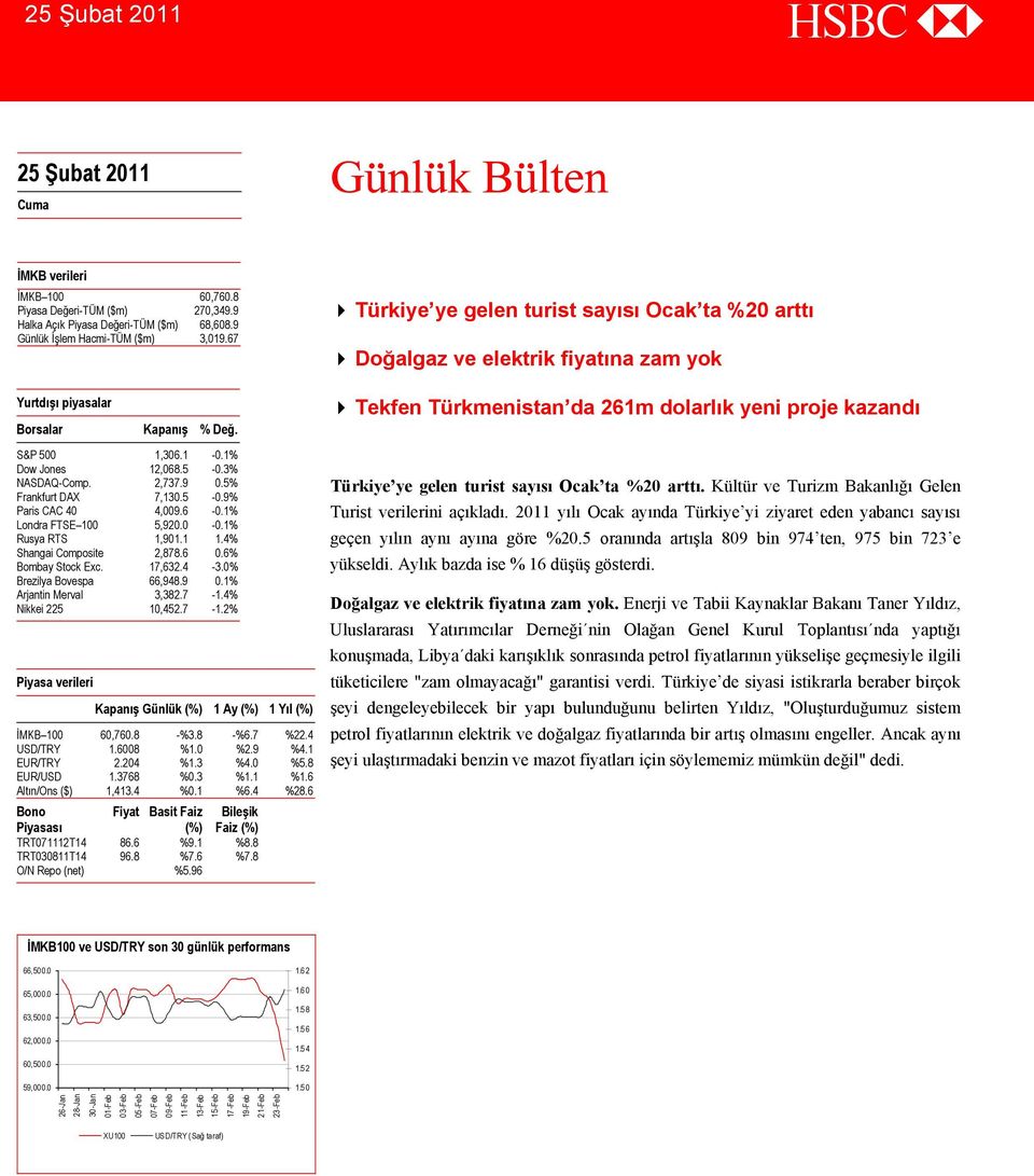 1% Rusya RTS 1,901.1 1.4% Shangai Composite 2,878.6 0.6% Bombay Stock Exc. 17,632.4-3.0% Brezilya Bovespa 66,948.9 0.1% Arjantin Merval 3,382.7-1.