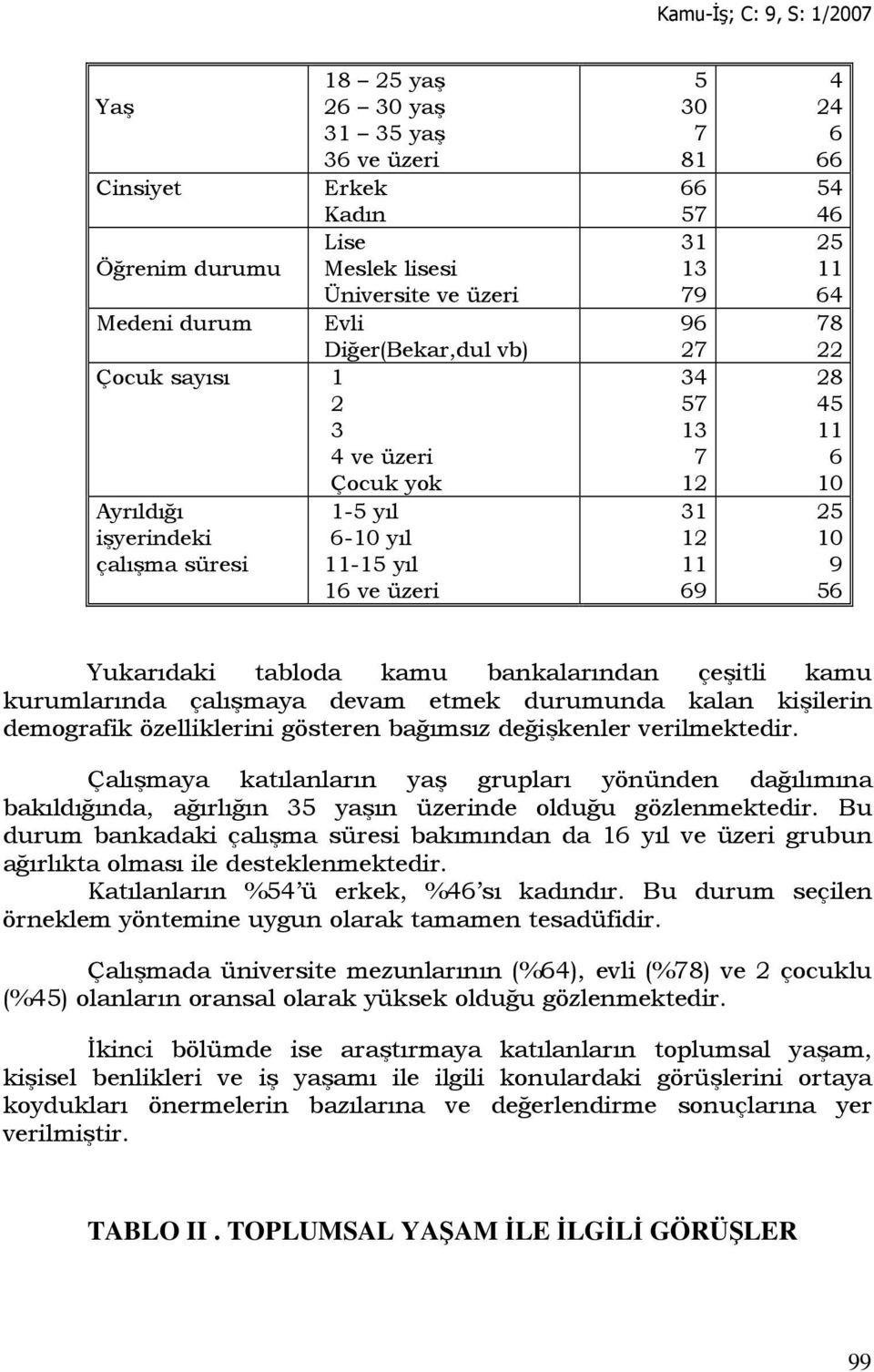 tabloda kamu bankalarından çeşitli kamu kurumlarında çalışmaya devam etmek durumunda kalan kişilerin demografik özelliklerini gösteren bağımsız değişkenler verilmektedir.