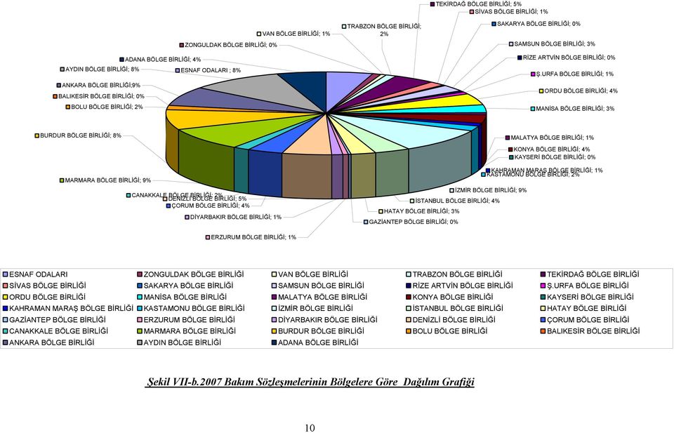 URFA BÖLGE BİRLİĞİ; 1% ORDU BÖLGE BİRLİĞİ; 4% MANİSA BÖLGE BİRLİĞİ; 3% BURDUR BÖLGE BİRLİĞİ; 8% MALATYA BÖLGE BİRLİĞİ; 1% KONYA BÖLGE BİRLİĞİ; 4% KAYSERİ BÖLGE BİRLİĞİ; 0% MARMARA BÖLGE BİRLİĞİ; 9%