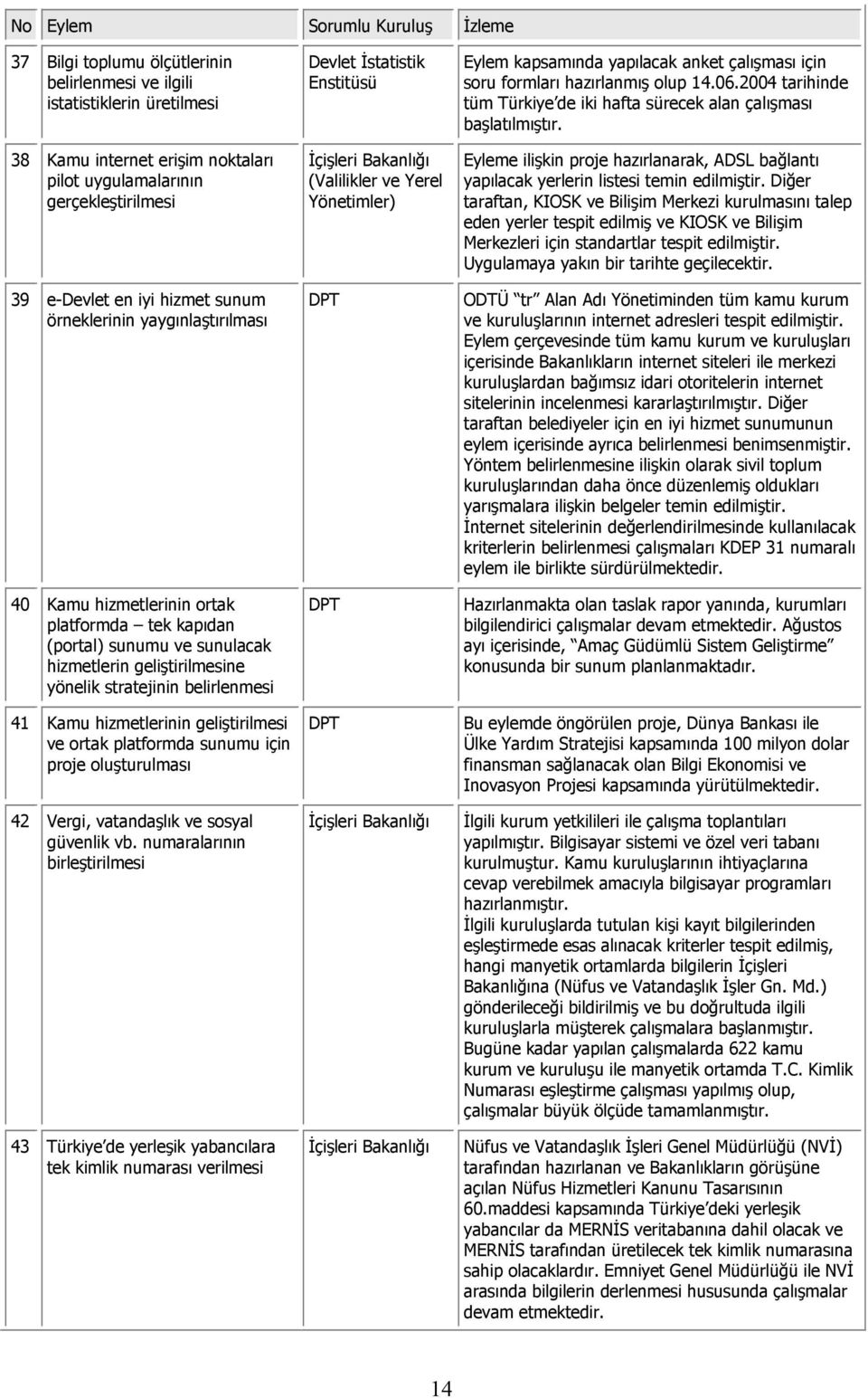 Kamu hizmetlerinin geliştirilmesi ve ortak platformda sunumu için proje oluşturulmasõ 42 Vergi, vatandaşlõk ve sosyal güvenlik vb.