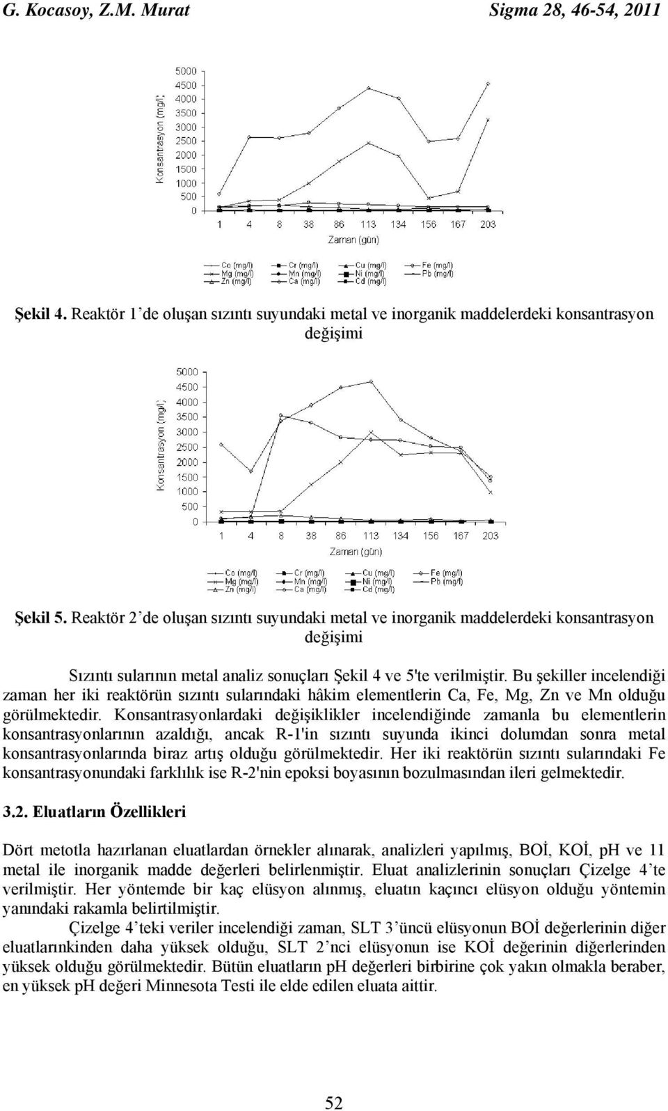 Bu şekiller incelendiği zaman her iki reaktörün sızıntı sularındaki hâkim elementlerin Ca, Fe, Mg, Zn ve Mn olduğu görülmektedir.