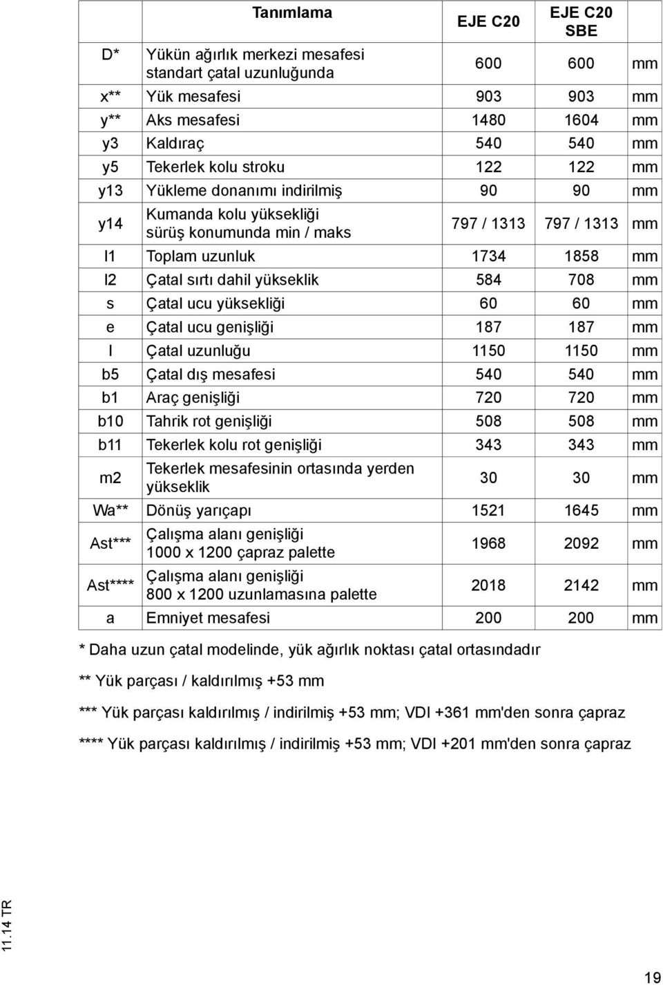 yükseklik 584 708 mm s Çatal ucu yüksekliği 60 60 mm e Çatal ucu genişliği 187 187 mm l Çatal uzunluğu 1150 1150 mm b5 Çatal dış mesafesi 540 540 mm b1 Araç genişliği 720 720 mm b10 Tahrik rot