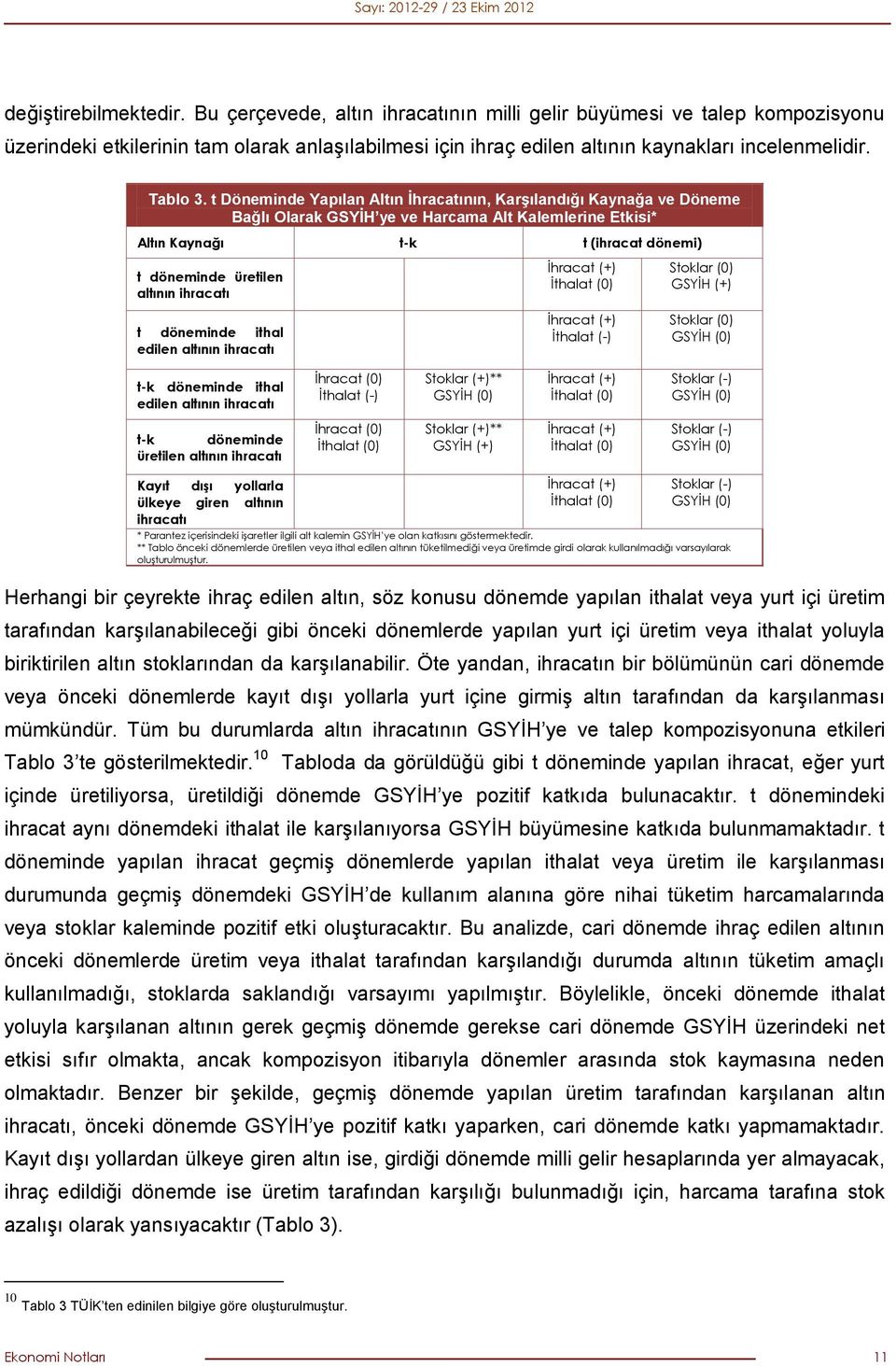 t Döneminde Yapılan Altın İhracatının, Karşılandığı Kaynağa ve Döneme Bağlı Olarak GSYİH ye ve Harcama Alt Kalemlerine Etkisi* Altın Kaynağı t-k t (ihracat dönemi) t döneminde üretilen altının