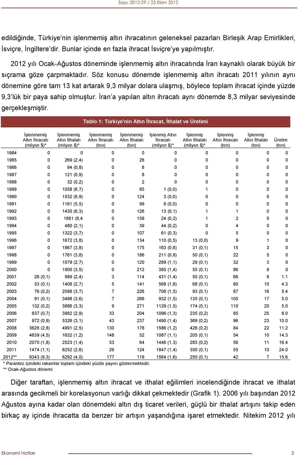 Söz konusu dönemde işlenmemiş altın ihracatı 2011 yılının aynı dönemine göre tam 13 kat artarak 9,3 milyar dolara ulaşmış, böylece toplam ihracat içinde yüzde 9,3 lük bir paya sahip olmuştur.