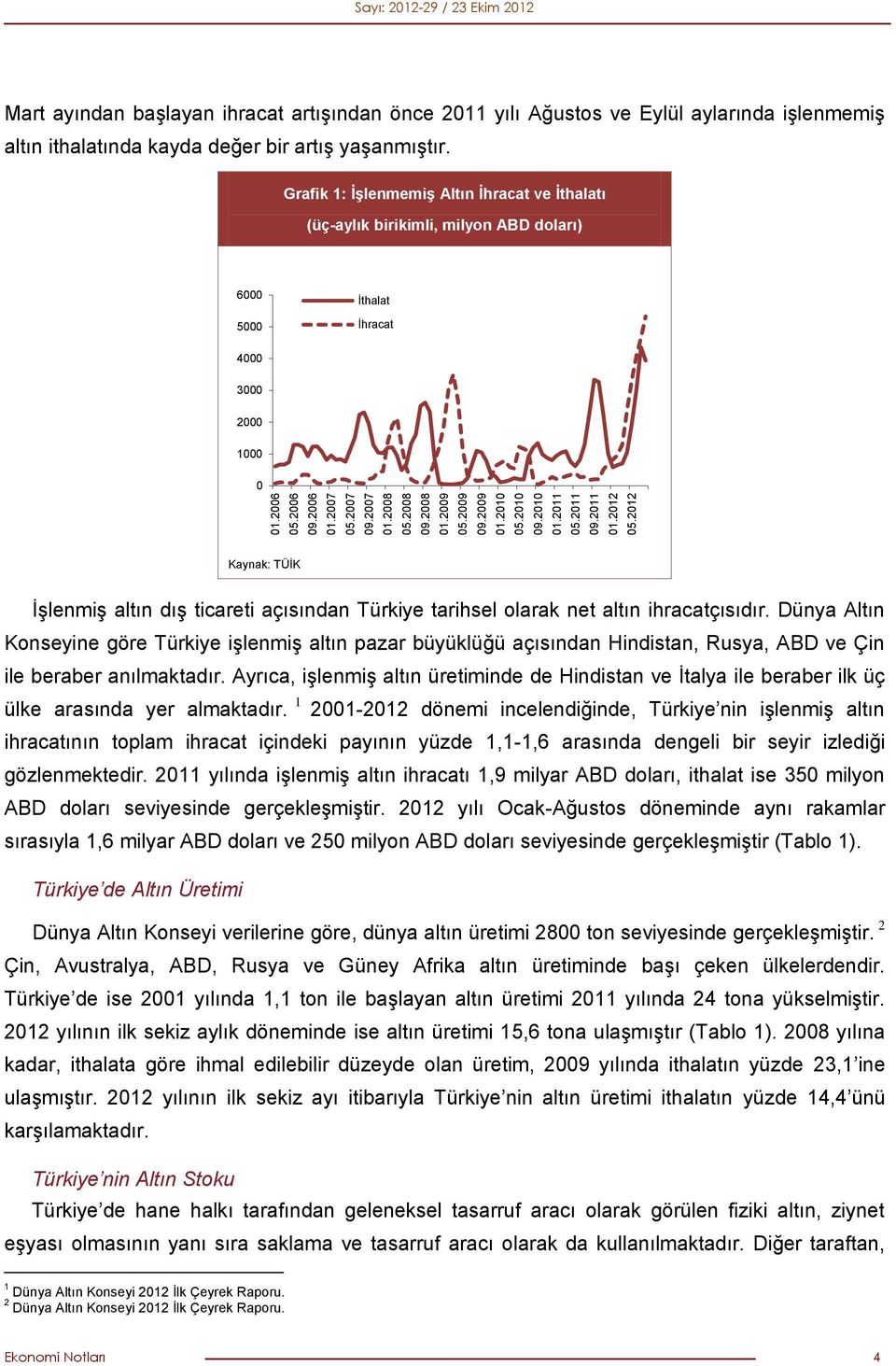 Grafik 1: İşlenmemiş Altın İhracat ve İthalatı (üç-aylık birikimli, milyon ABD doları) 6000 5000 İthalat İhracat 4000 3000 2000 1000 0 Kaynak: TÜİK İşlenmiş altın dış ticareti açısından Türkiye